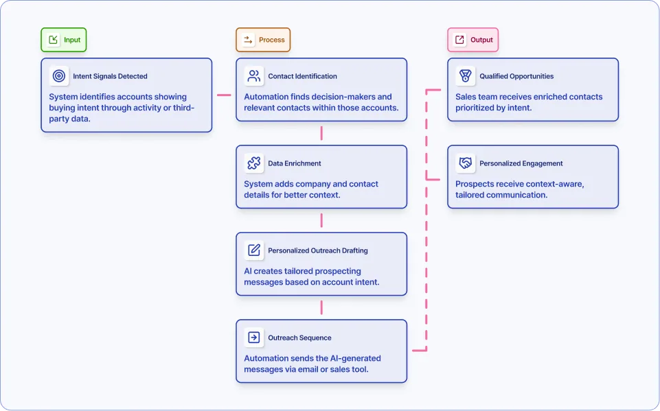 Prospecting to contacts at accounts that demonstrate intent workflow diagram
